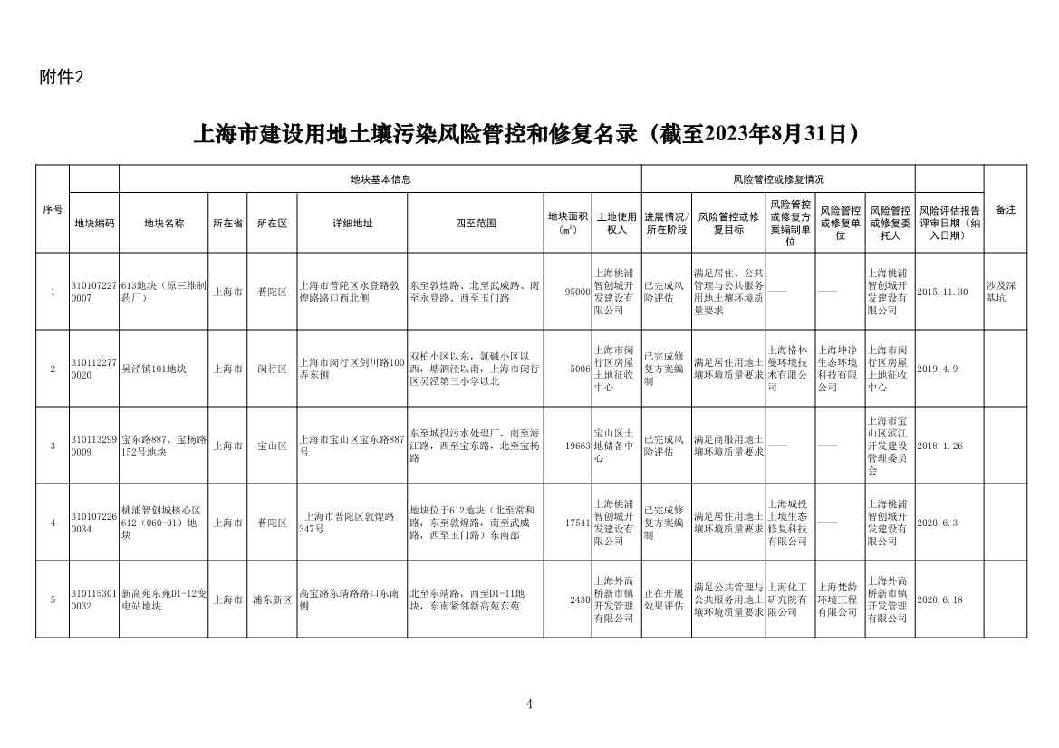 《上海市建设用地土壤污染风险管控和修复名录》、《上海市地下水污染场地清单》（截至8月31日）发布！(图4)