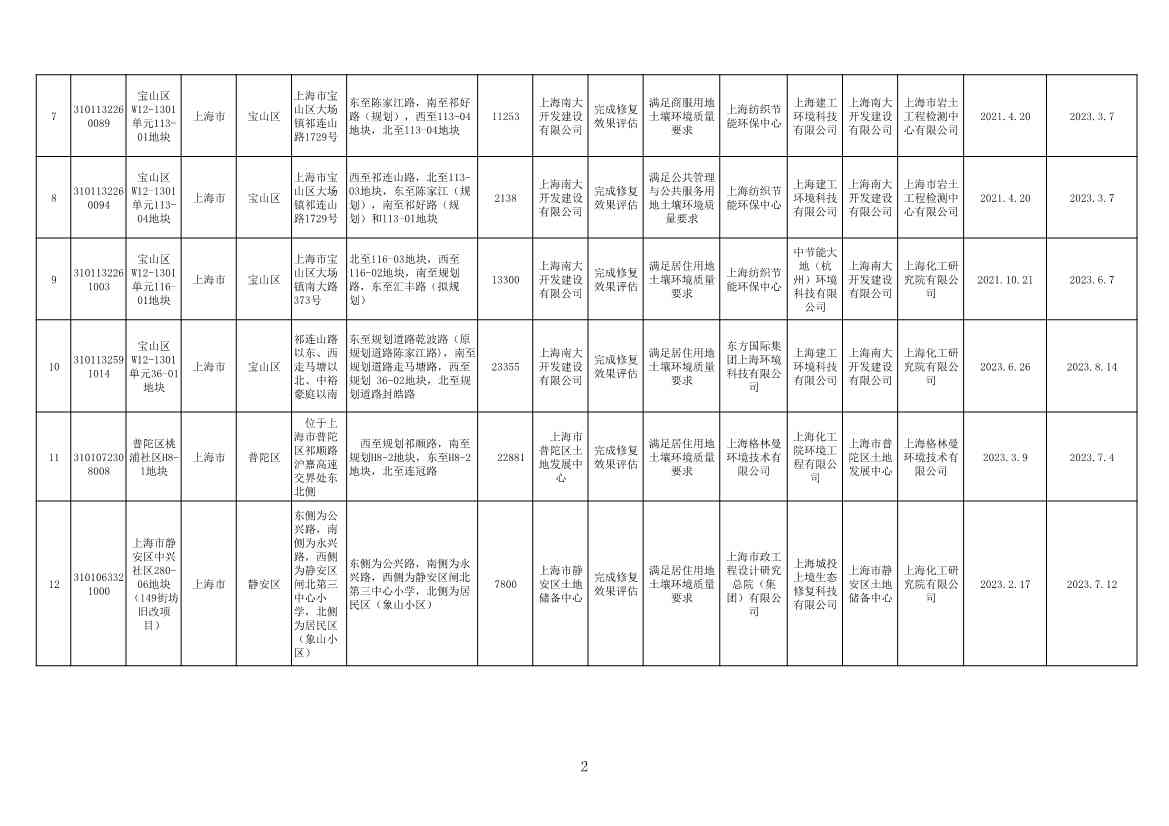 《上海市建设用地土壤污染风险管控和修复名录》、《上海市地下水污染场地清单》（截至8月31日）发布！(图2)