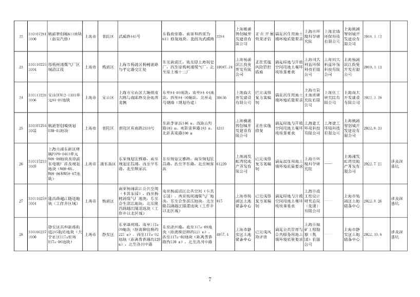 《上海市建设用地土壤污染风险管控和修复名录》、《上海市地下水污染场地清单》（截至8月31日）发布！(图7)
