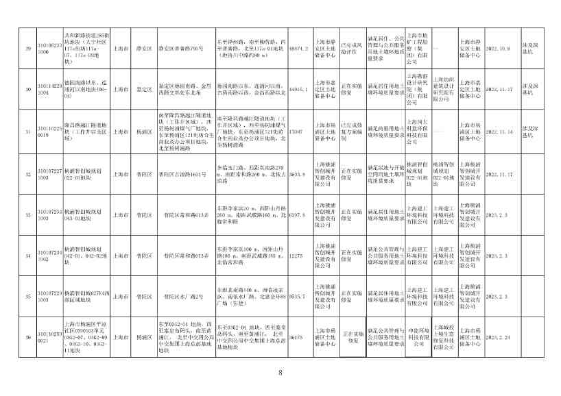 《上海市建设用地土壤污染风险管控和修复名录》、《上海市地下水污染场地清单》（截至8月31日）发布！(图8)