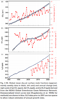 最新报告：2021年地球温室气体浓度创新高！二氧化碳浓度达近百万年来最高值！