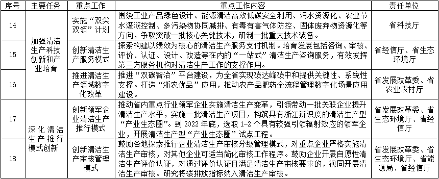 浙江10部门联合印发浙江省清洁生产推行方案！