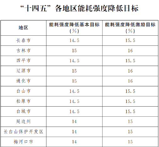 吉林省发布“十四五”节能减排综合实施方案！