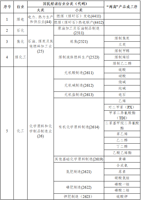 广东2022年“两高”项目管理目录印发！