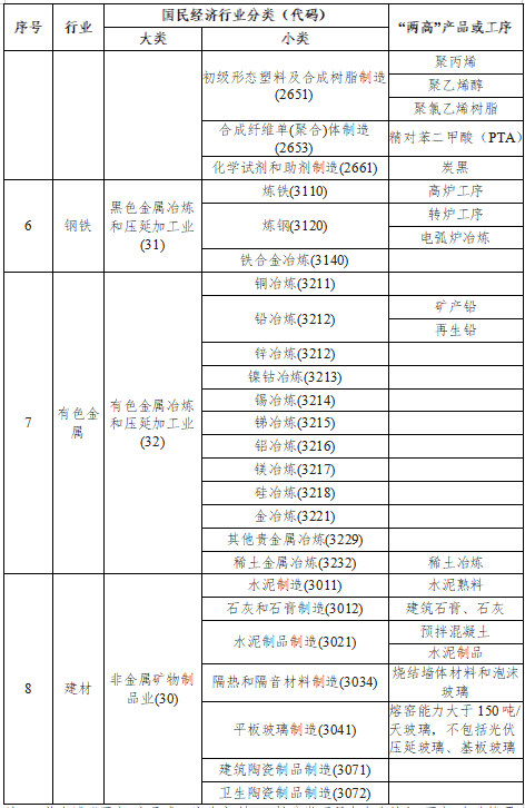 广东2022年“两高”项目管理目录印发！(图2)