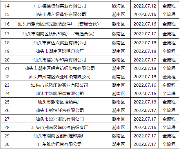 共30家 广东汕头公布2022年度自愿性清洁生产审核验收通过企业名单（第一批）(图2)