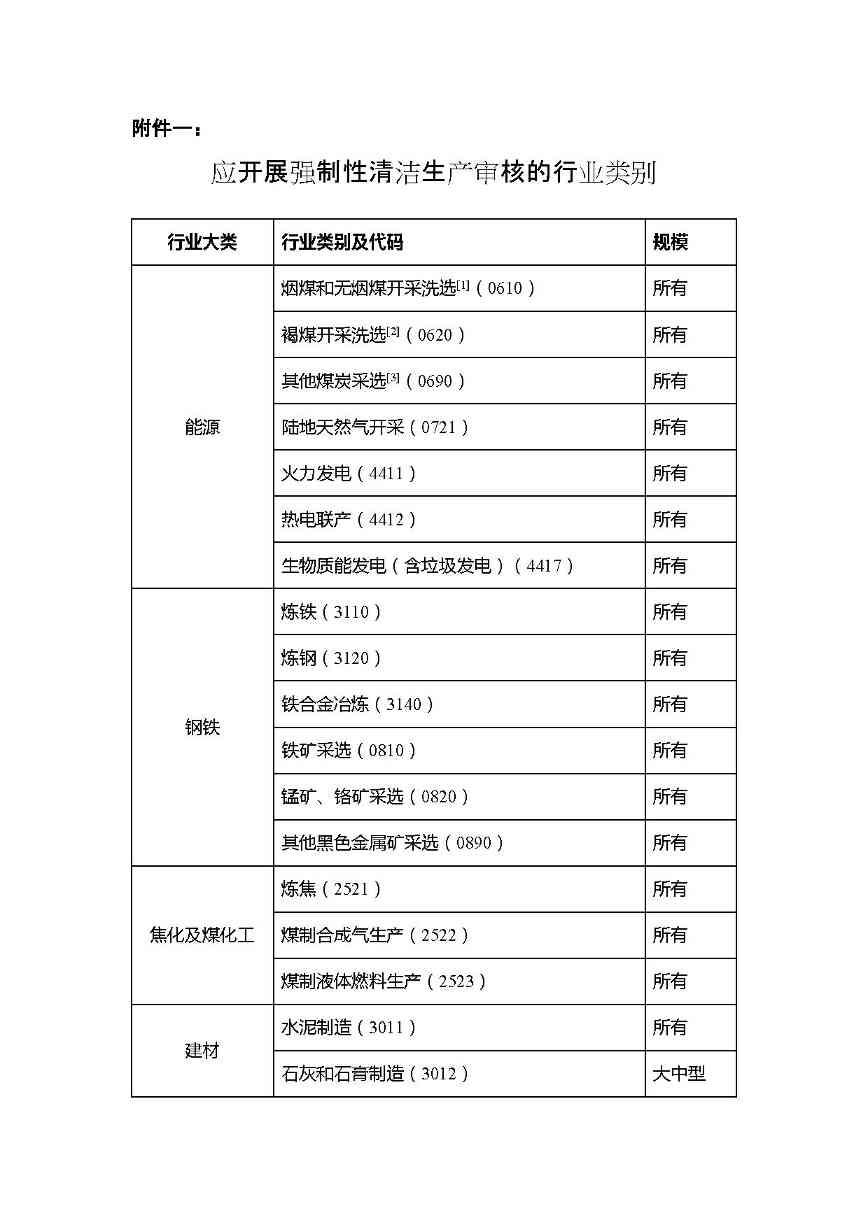 共1782家！山西省“十四五”重点行业清洁生产审核企业名录库公示