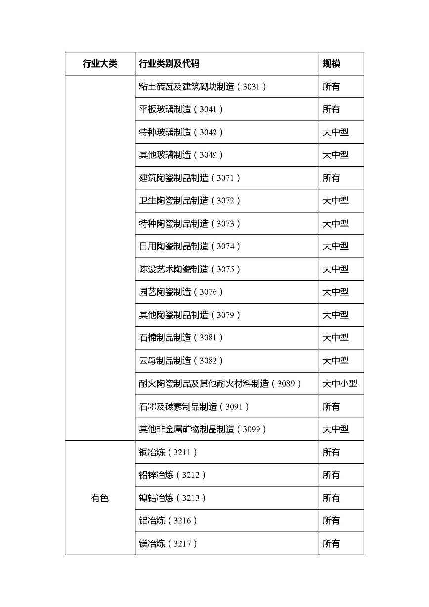共1782家！山西省“十四五”重点行业清洁生产审核企业名录库公示(图2)