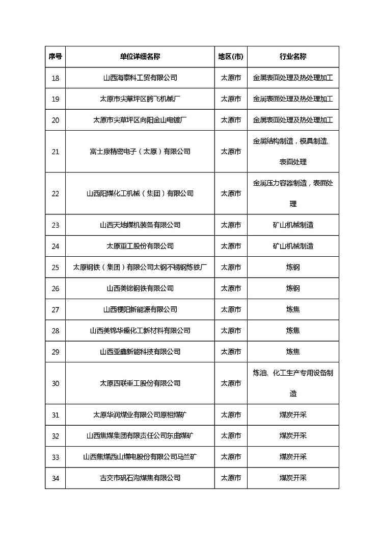 共1782家！山西省“十四五”重点行业清洁生产审核企业名录库公示(图8)