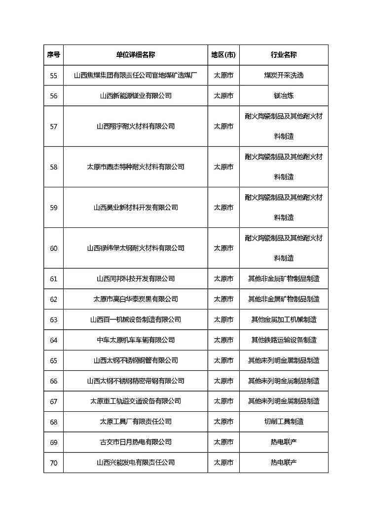 共1782家！山西省“十四五”重点行业清洁生产审核企业名录库公示(图10)