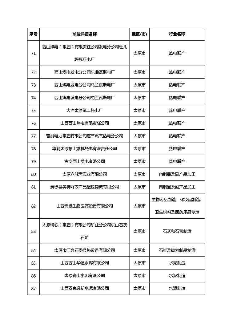 共1782家！山西省“十四五”重点行业清洁生产审核企业名录库公示(图11)