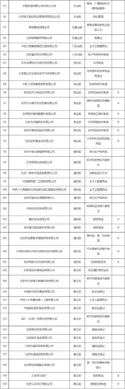 共181家！北京市印发2022年实施清洁生产审核单位名单(图3)