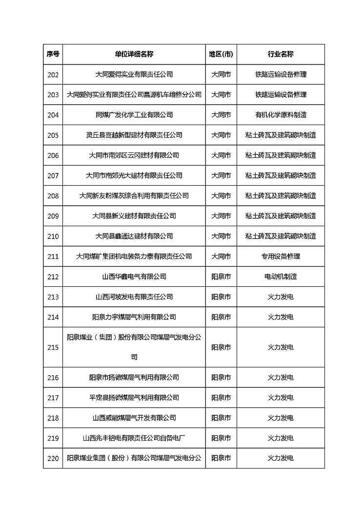 共1782家！山西省“十四五”重点行业清洁生产审核企业名录库公示(图18)