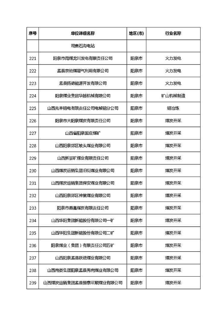 共1782家！山西省“十四五”重点行业清洁生产审核企业名录库公示(图19)