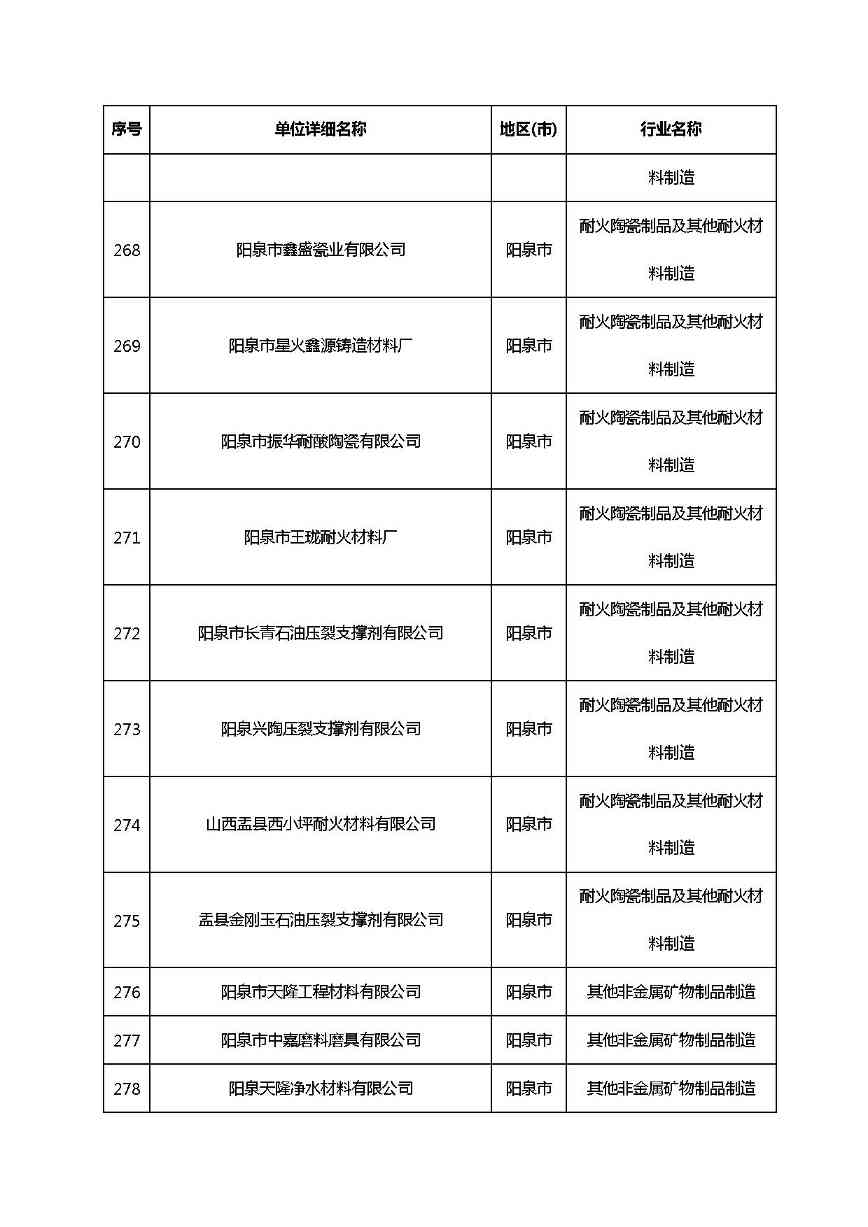 共1782家！山西省“十四五”重点行业清洁生产审核企业名录库公示(图22)