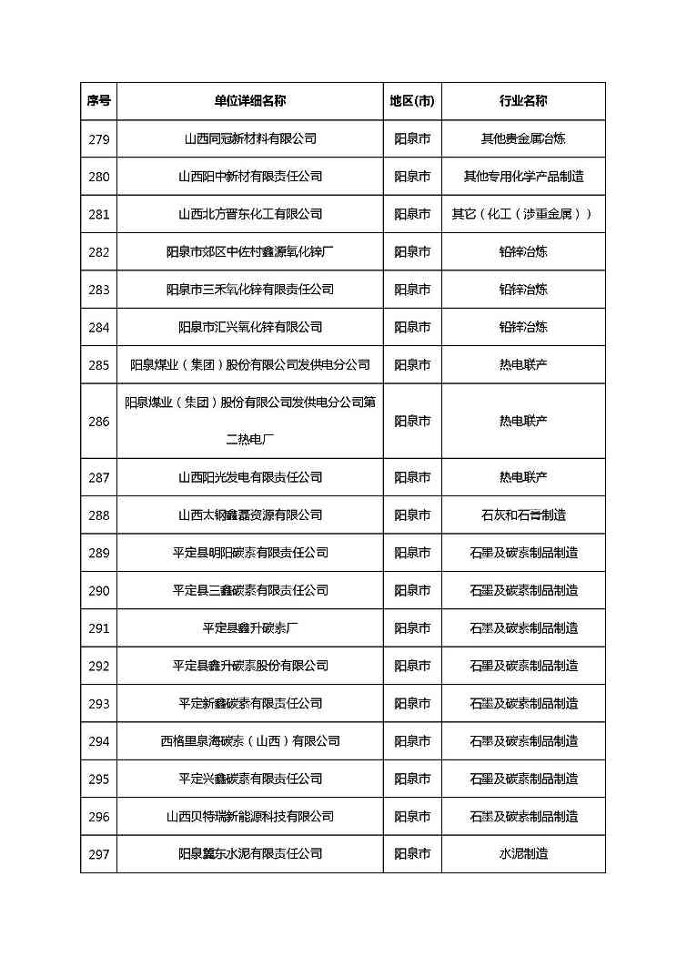 共1782家！山西省“十四五”重点行业清洁生产审核企业名录库公示(图23)