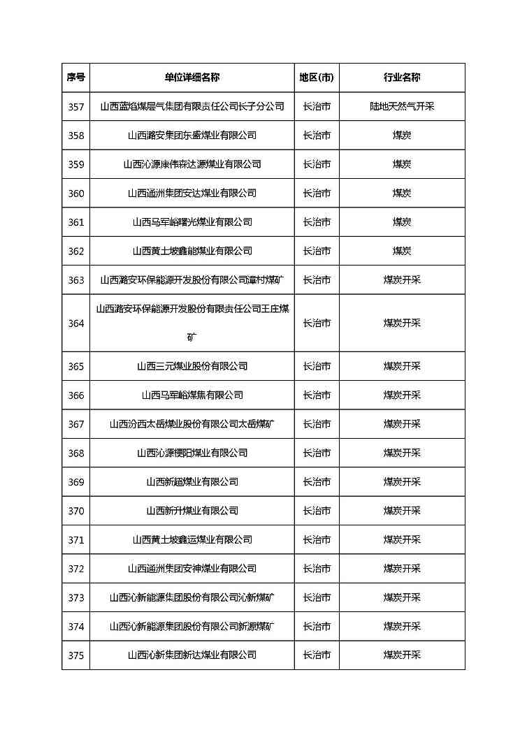 共1782家！山西省“十四五”重点行业清洁生产审核企业名录库公示(图27)
