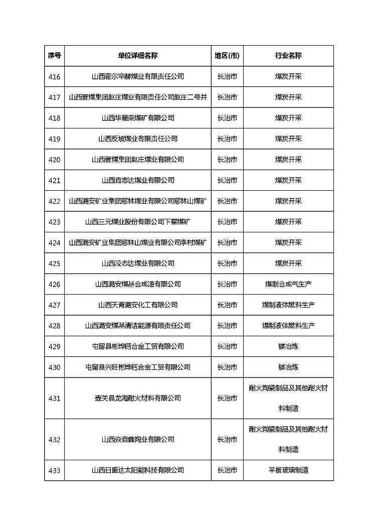 共1782家！山西省“十四五”重点行业清洁生产审核企业名录库公示(图30)