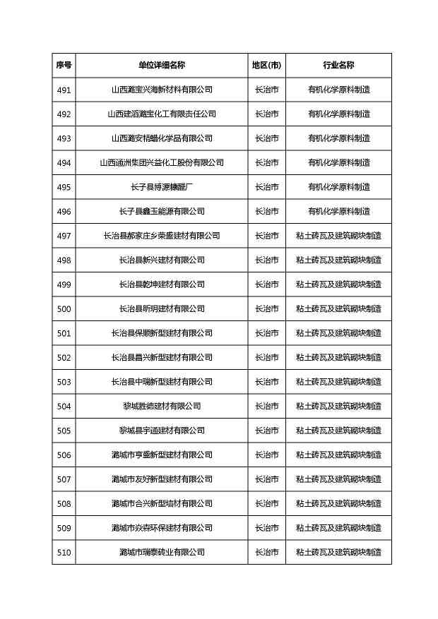 共1782家！山西省“十四五”重点行业清洁生产审核企业名录库公示(图34)
