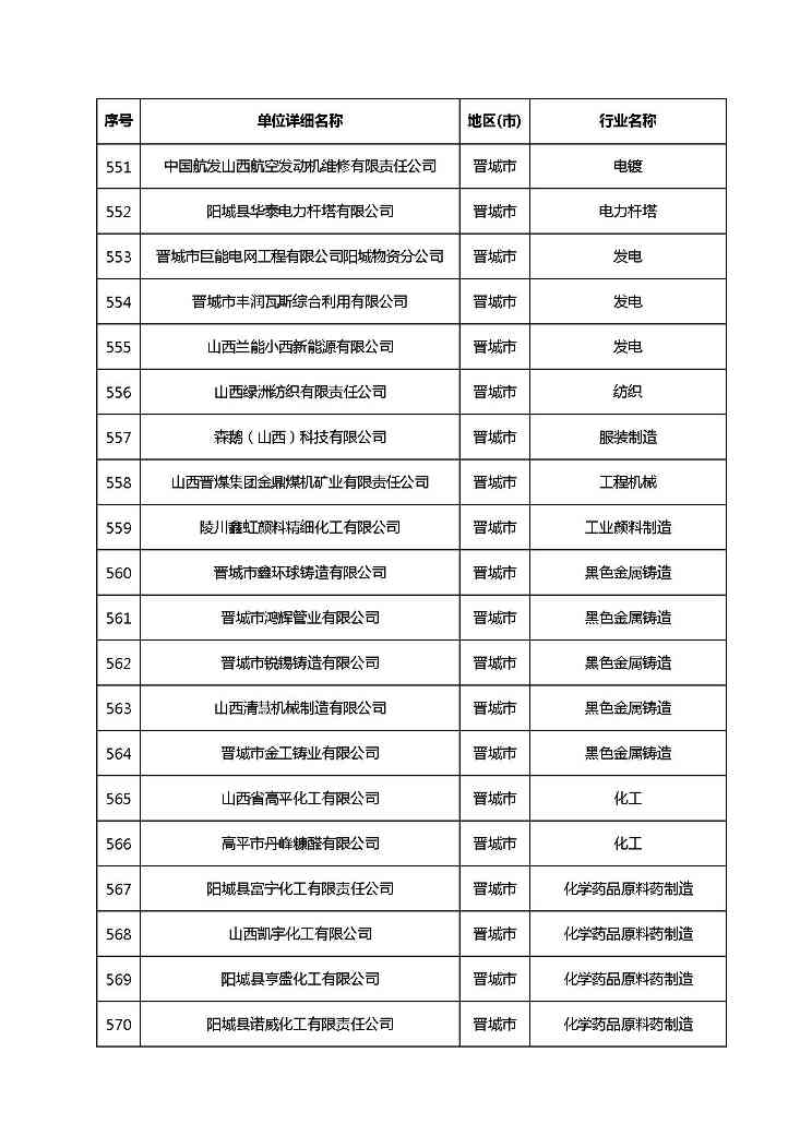 共1782家！山西省“十四五”重点行业清洁生产审核企业名录库公示(图37)