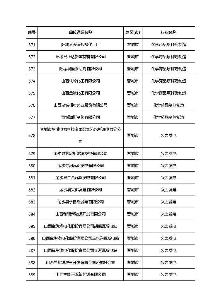 共1782家！山西省“十四五”重点行业清洁生产审核企业名录库公示(图38)