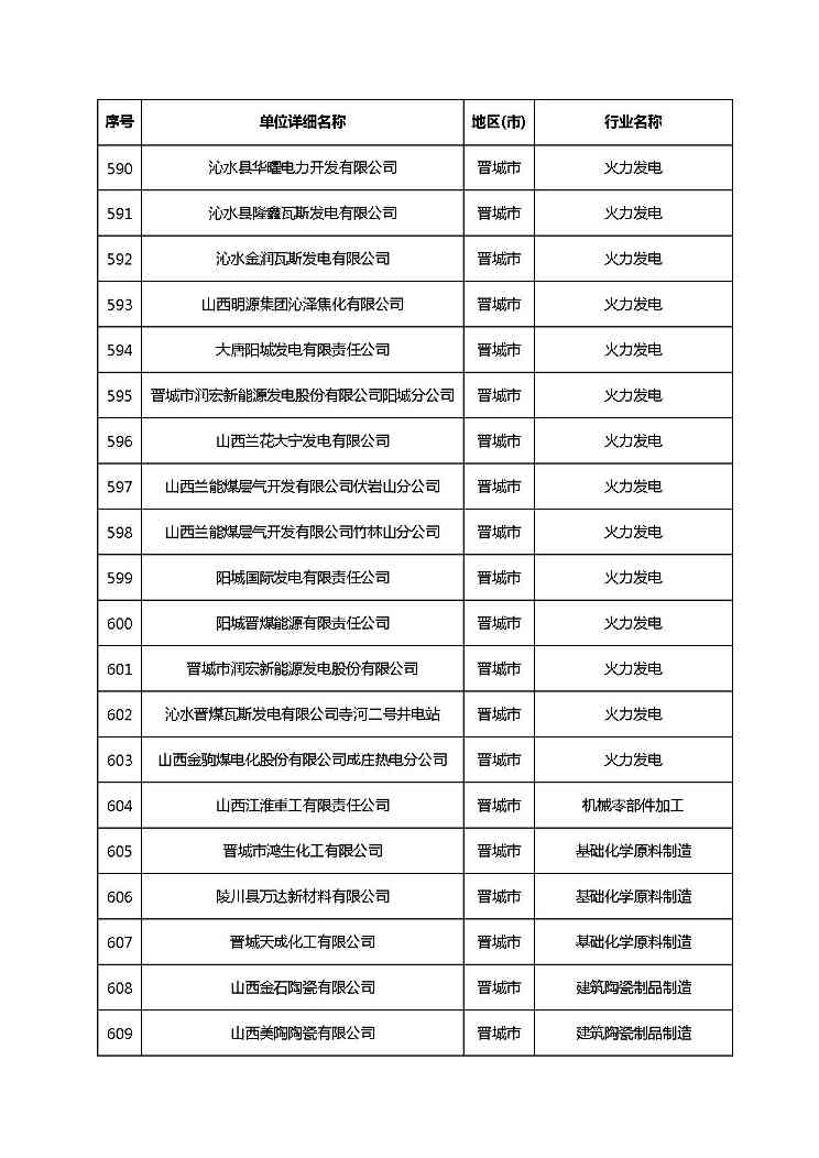 共1782家！山西省“十四五”重点行业清洁生产审核企业名录库公示(图39)