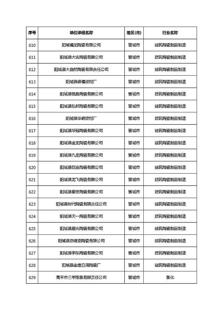 共1782家！山西省“十四五”重点行业清洁生产审核企业名录库公示(图40)