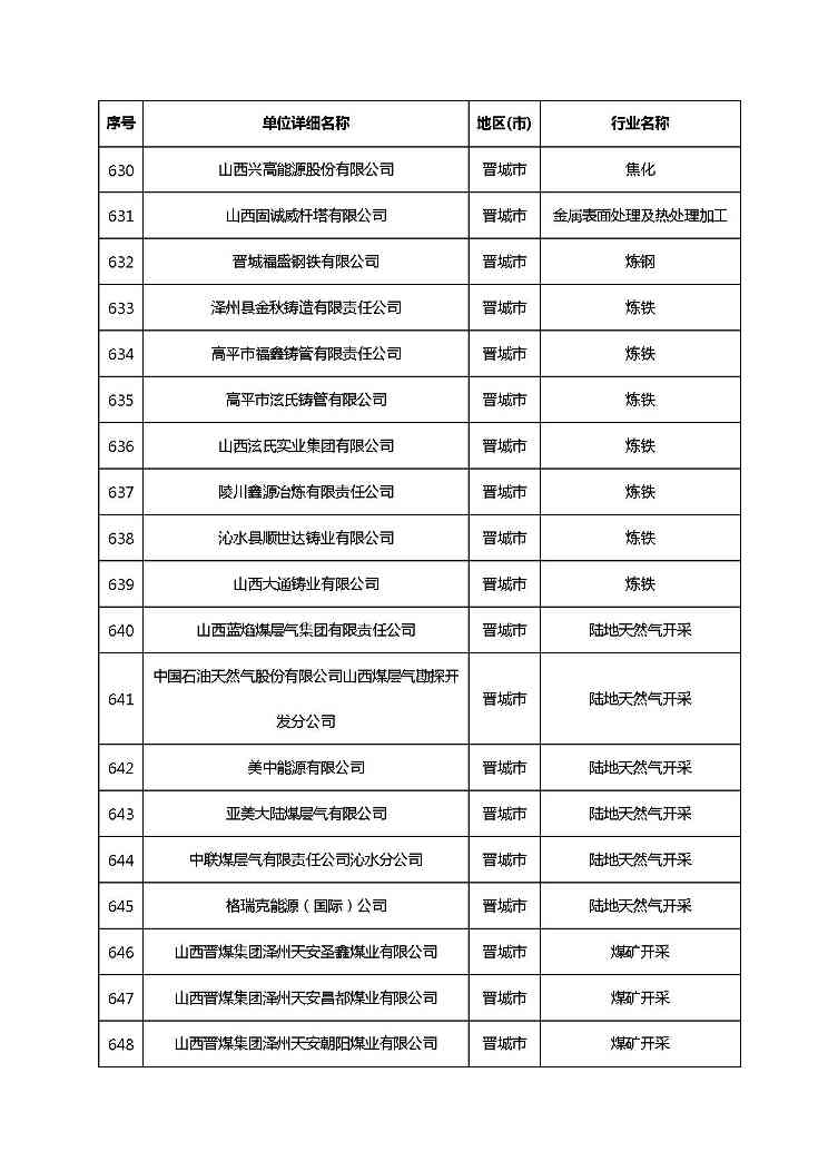 共1782家！山西省“十四五”重点行业清洁生产审核企业名录库公示(图41)