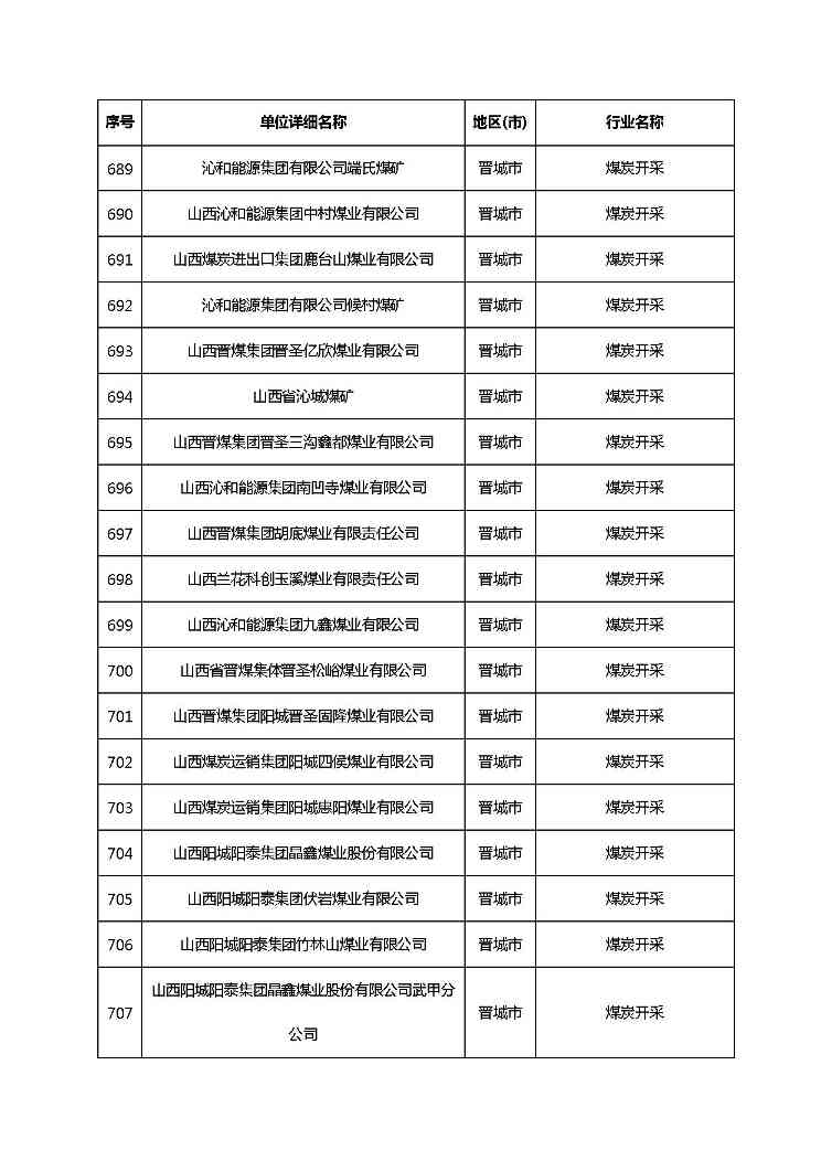 共1782家！山西省“十四五”重点行业清洁生产审核企业名录库公示(图44)