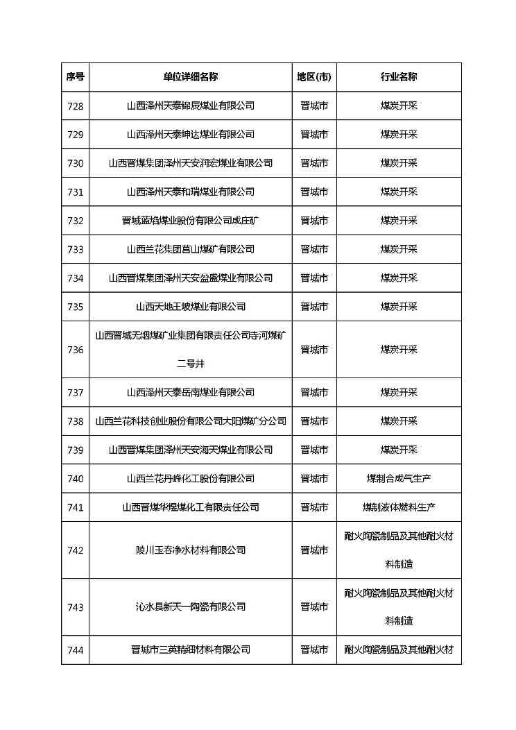 共1782家！山西省“十四五”重点行业清洁生产审核企业名录库公示(图46)