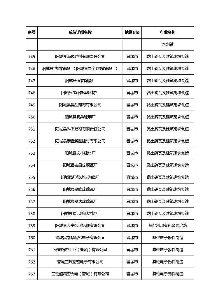 共1782家！山西省“十四五”重点行业清洁生产审核企业名录库公示(图47)