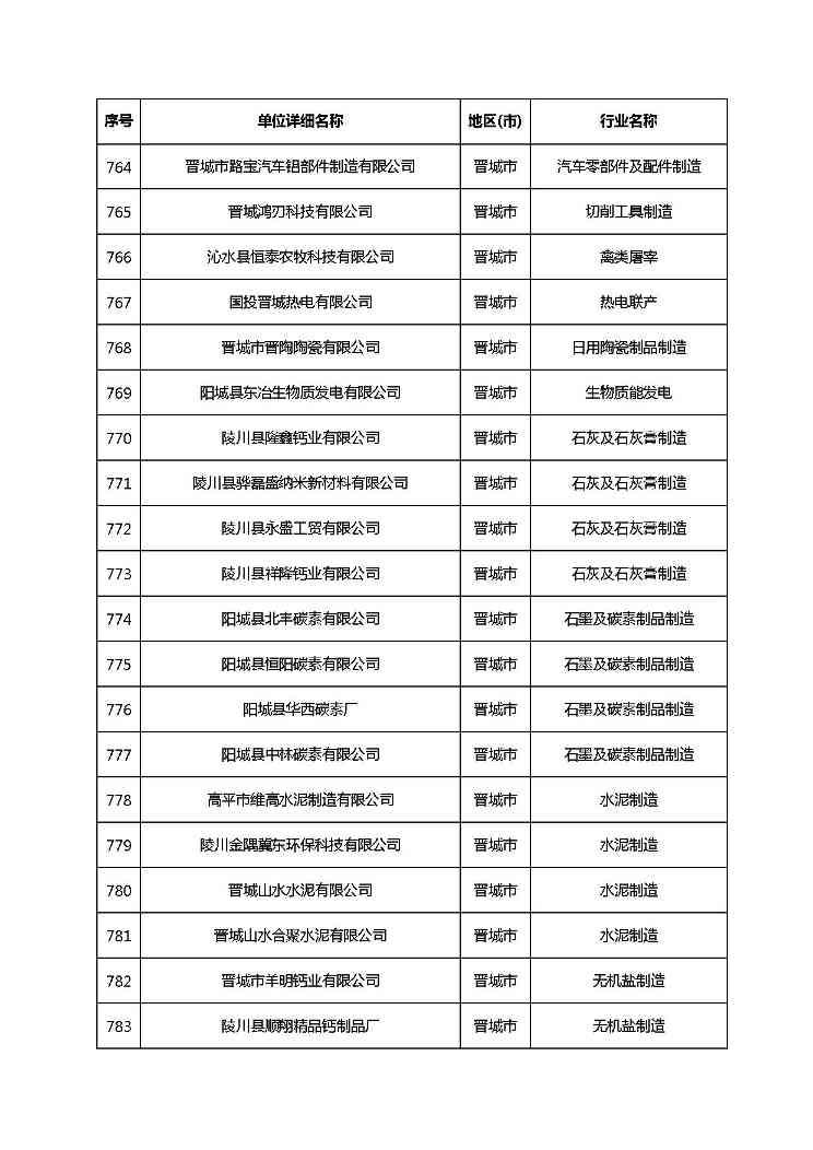 共1782家！山西省“十四五”重点行业清洁生产审核企业名录库公示(图48)