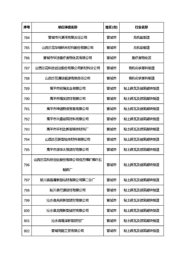 共1782家！山西省“十四五”重点行业清洁生产审核企业名录库公示(图49)