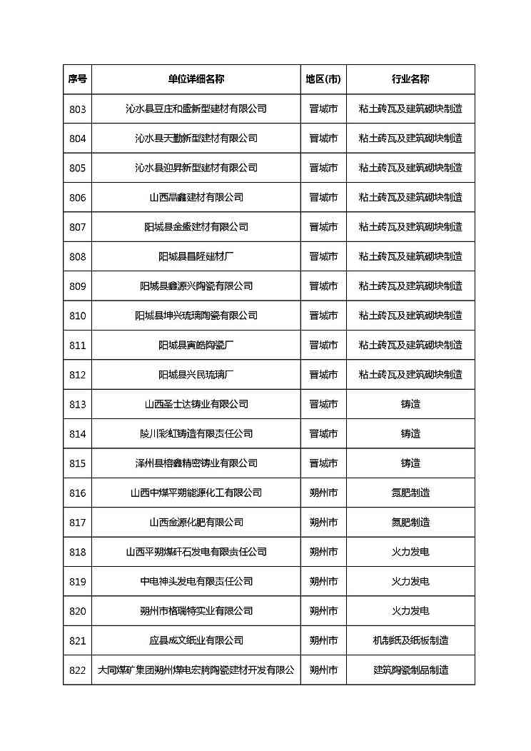 共1782家！山西省“十四五”重点行业清洁生产审核企业名录库公示(图50)