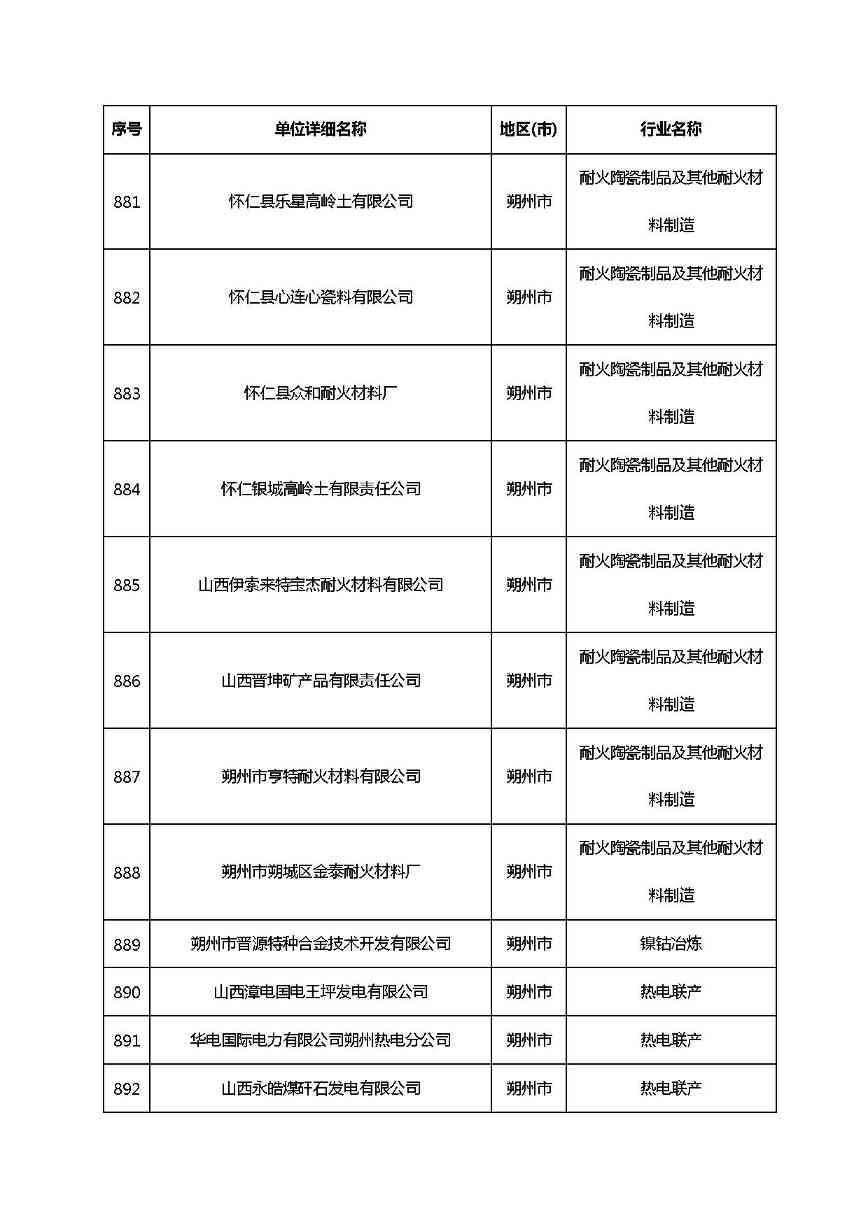 共1782家！山西省“十四五”重点行业清洁生产审核企业名录库公示(图54)