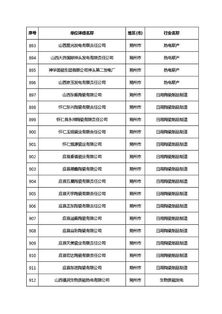 共1782家！山西省“十四五”重点行业清洁生产审核企业名录库公示(图55)