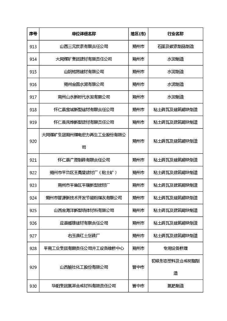 共1782家！山西省“十四五”重点行业清洁生产审核企业名录库公示(图56)