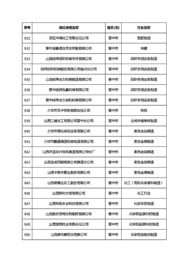 共1782家！山西省“十四五”重点行业清洁生产审核企业名录库公示(图57)