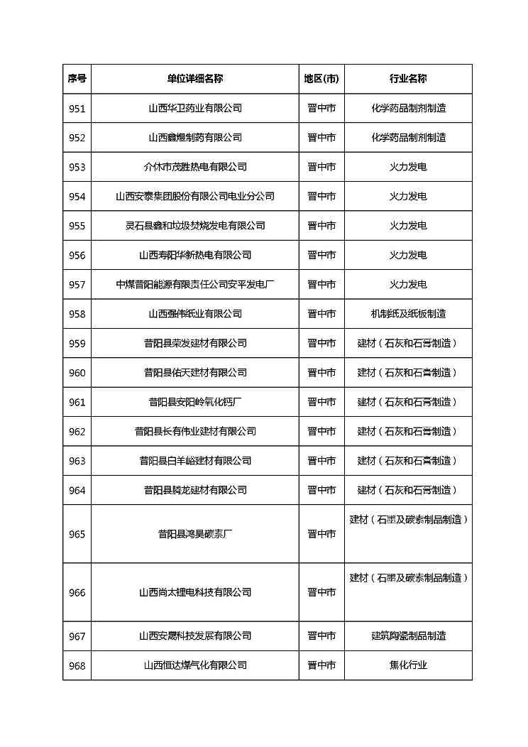 共1782家！山西省“十四五”重点行业清洁生产审核企业名录库公示(图58)