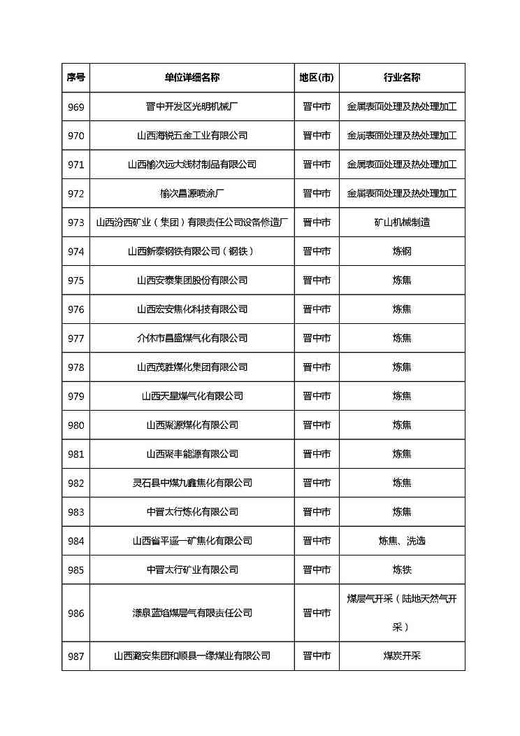 共1782家！山西省“十四五”重点行业清洁生产审核企业名录库公示(图59)
