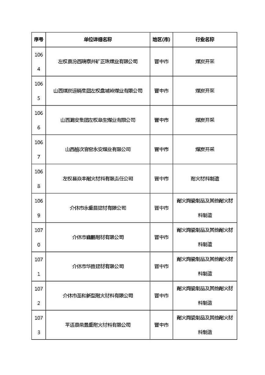 共1782家！山西省“十四五”重点行业清洁生产审核企业名录库公示(图67)