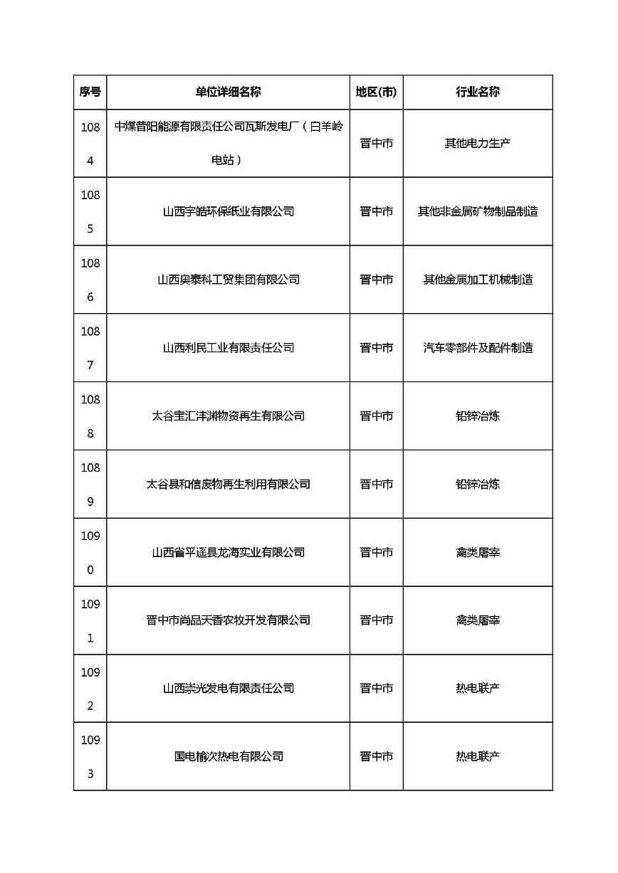 共1782家！山西省“十四五”重点行业清洁生产审核企业名录库公示(图69)
