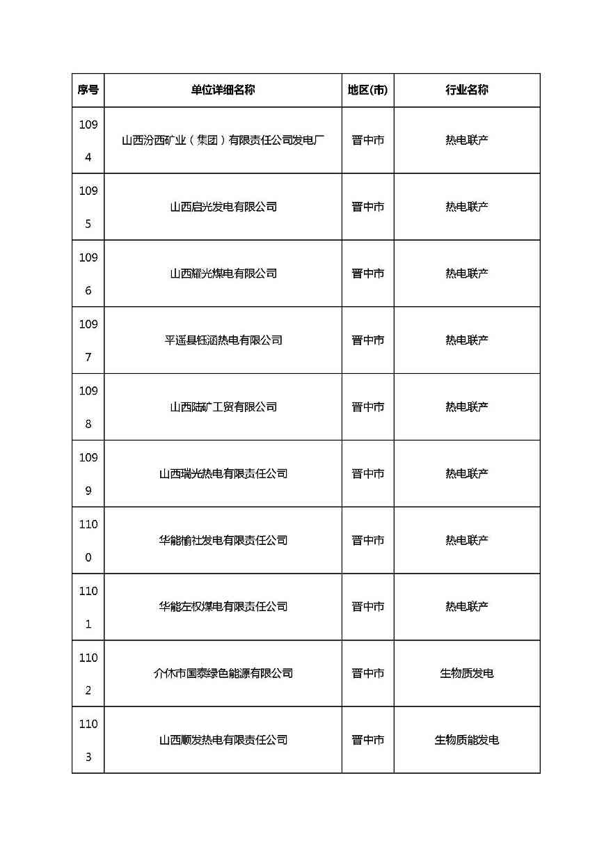 共1782家！山西省“十四五”重点行业清洁生产审核企业名录库公示(图70)