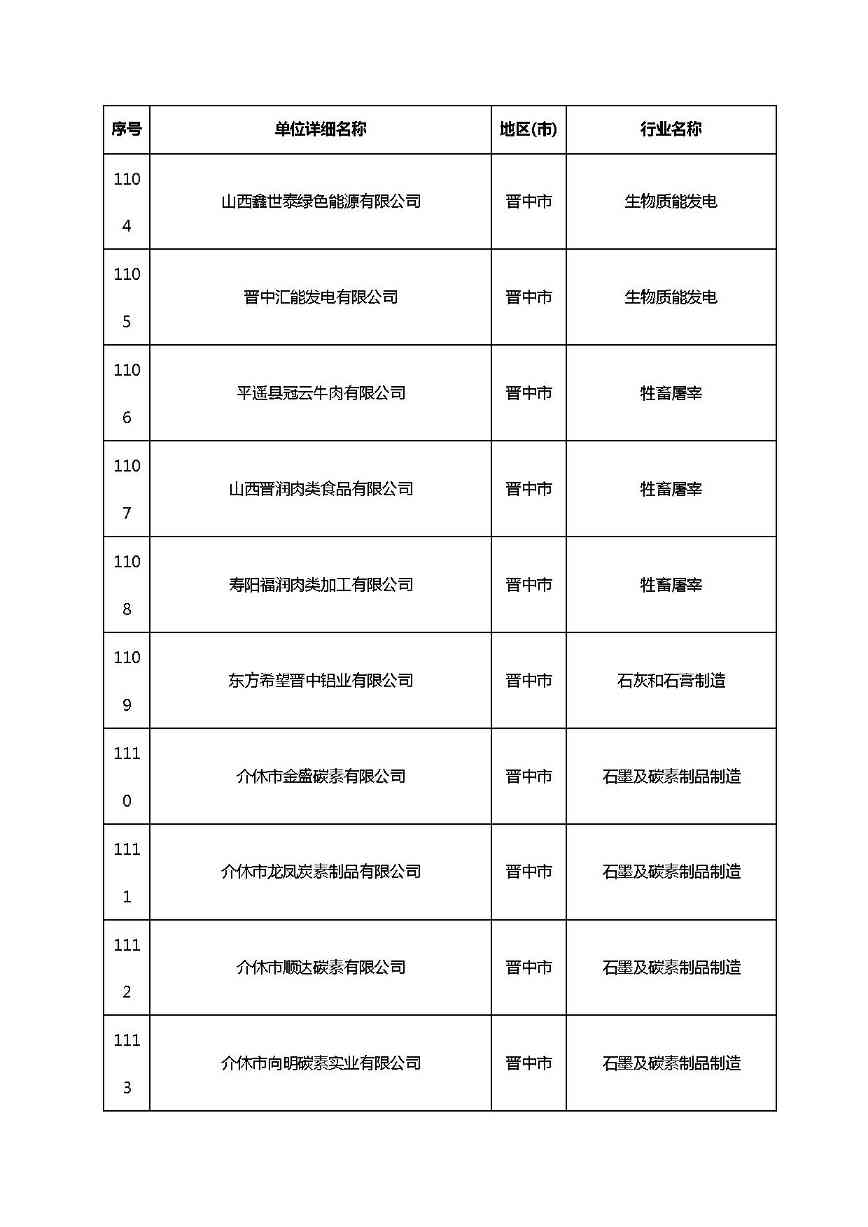 共1782家！山西省“十四五”重点行业清洁生产审核企业名录库公示(图71)
