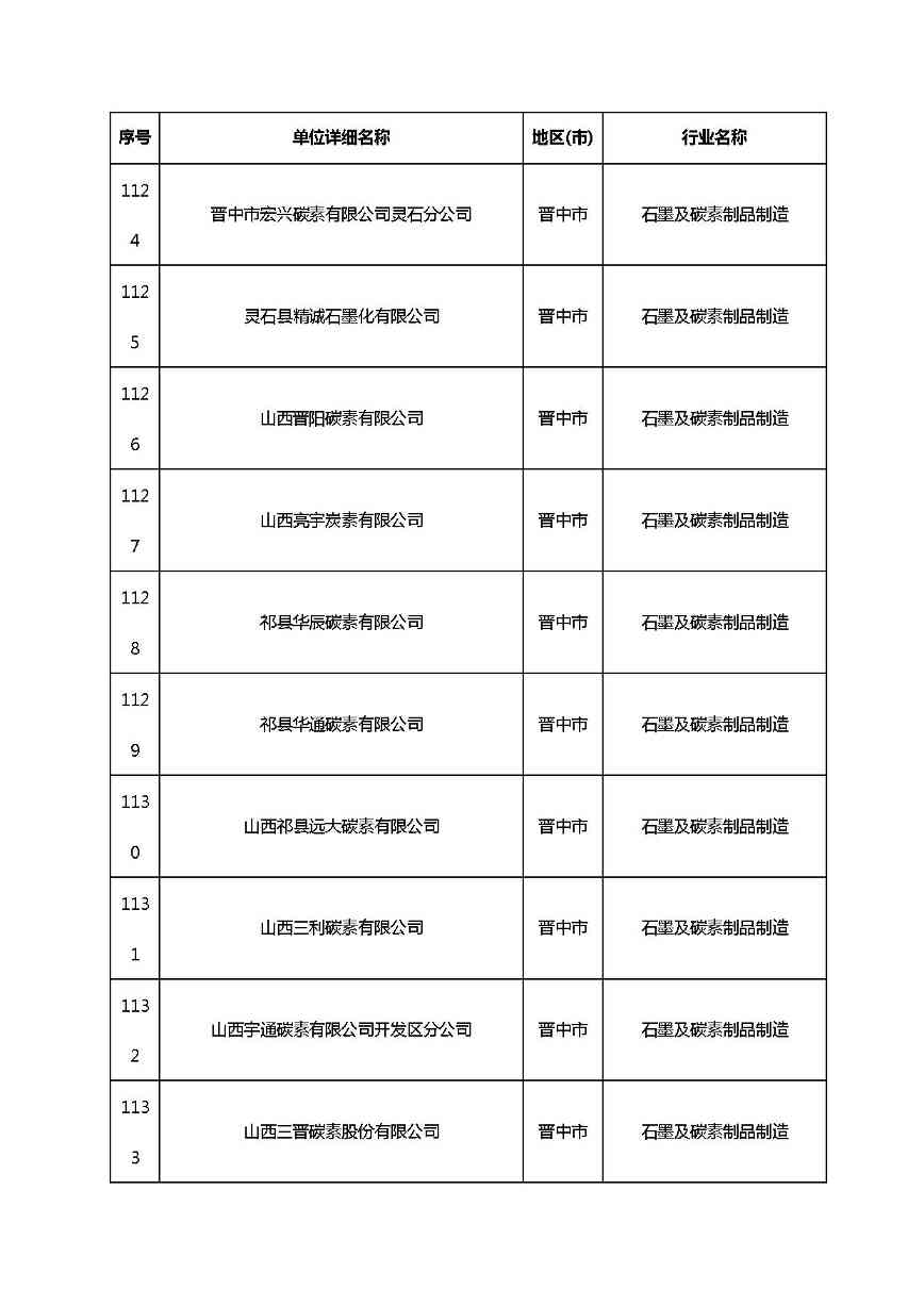 共1782家！山西省“十四五”重点行业清洁生产审核企业名录库公示(图73)