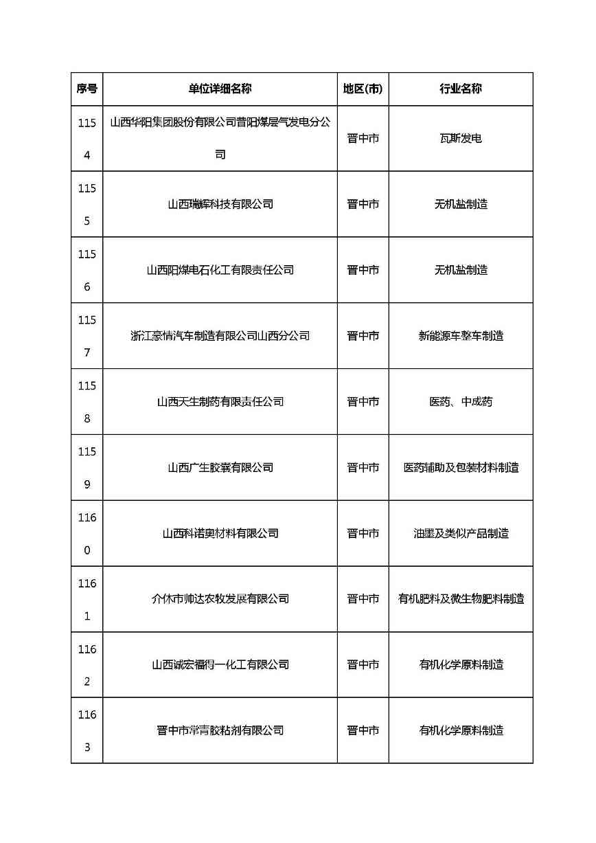共1782家！山西省“十四五”重点行业清洁生产审核企业名录库公示(图76)