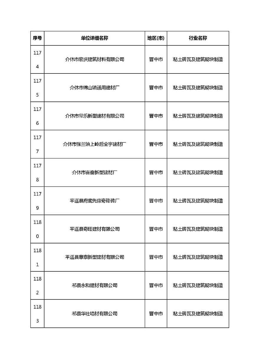 共1782家！山西省“十四五”重点行业清洁生产审核企业名录库公示(图78)
