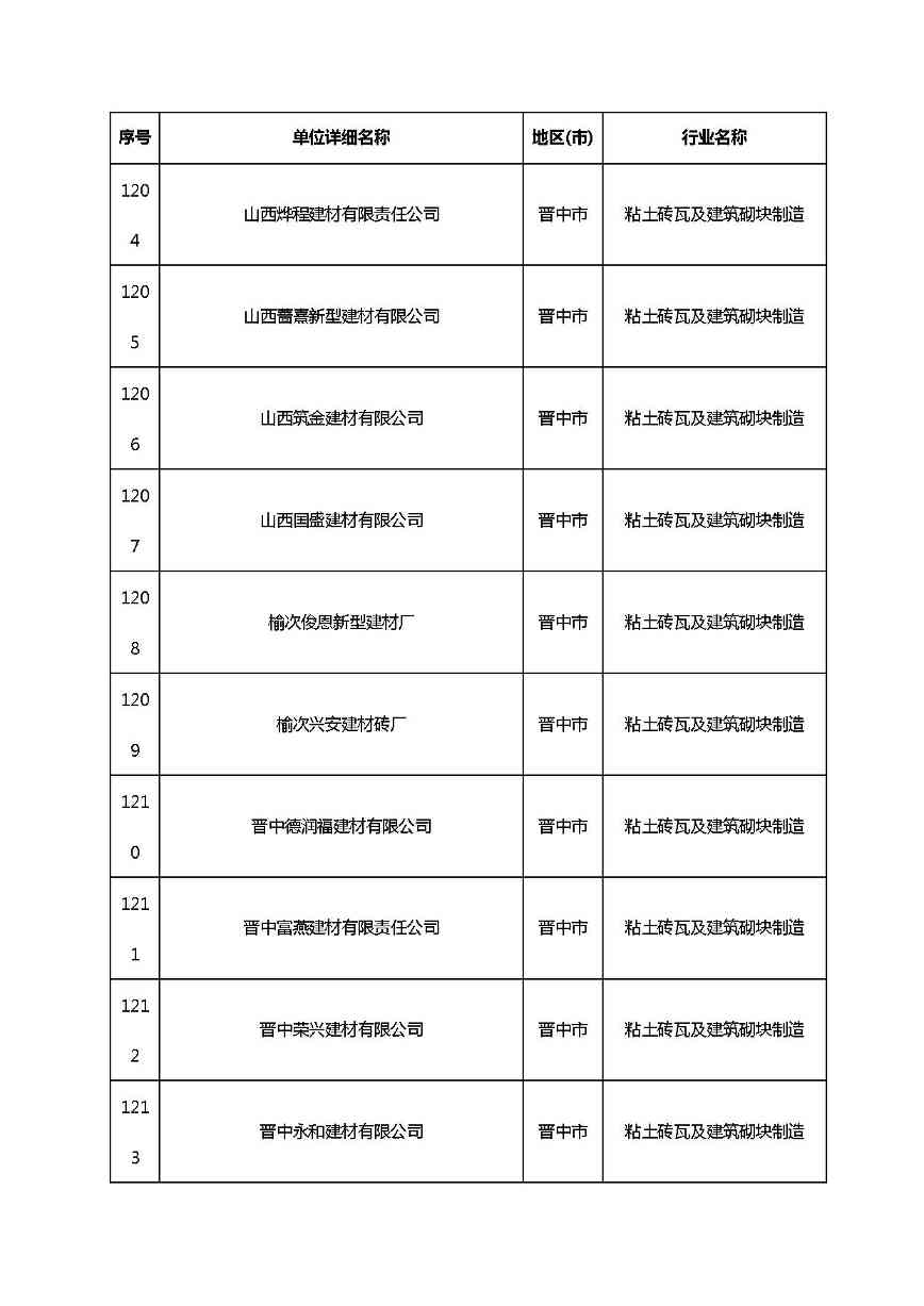 共1782家！山西省“十四五”重点行业清洁生产审核企业名录库公示(图81)