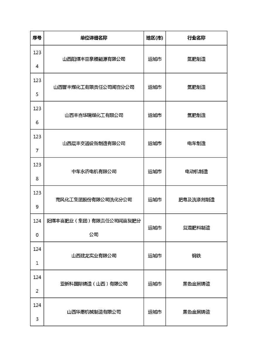 共1782家！山西省“十四五”重点行业清洁生产审核企业名录库公示(图84)