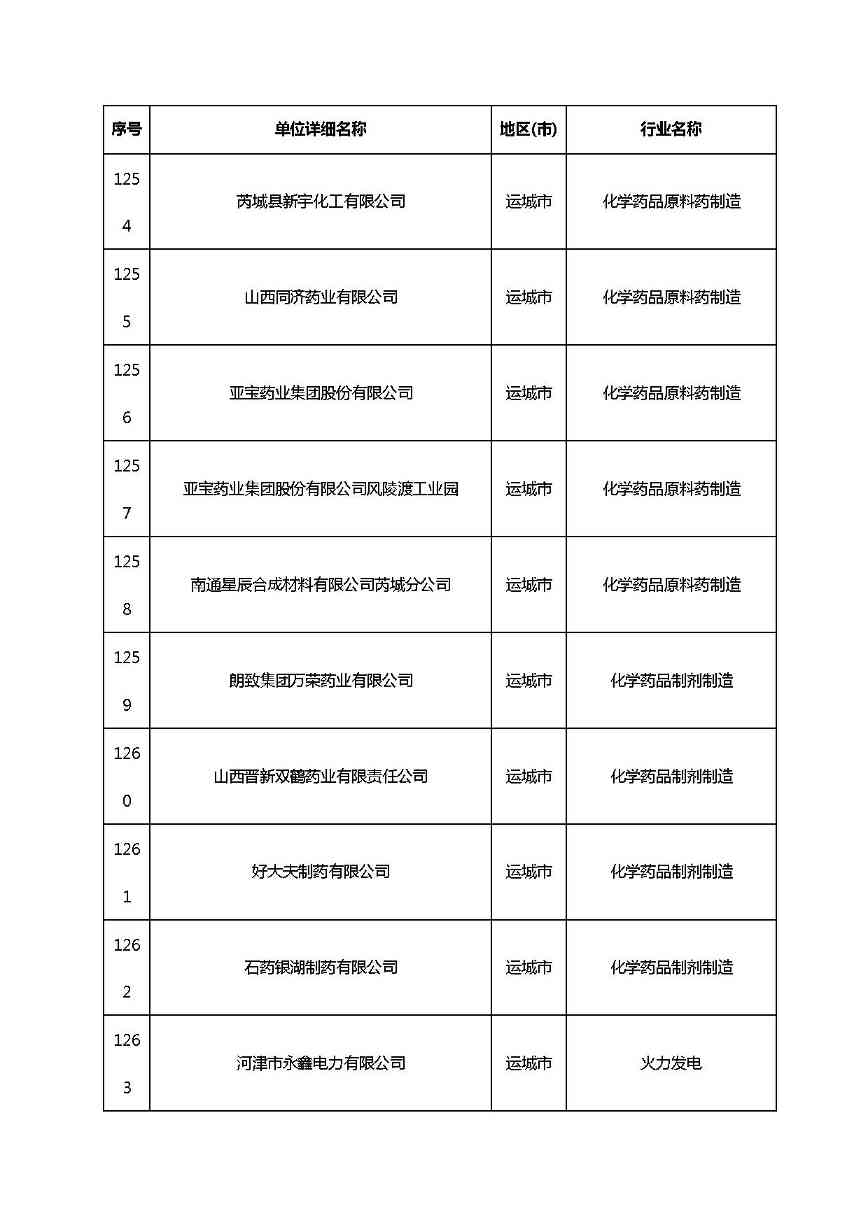 共1782家！山西省“十四五”重点行业清洁生产审核企业名录库公示(图86)